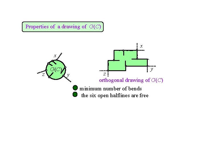 Properties of a drawing of G(C) x x z G(C) y y z orthogonal