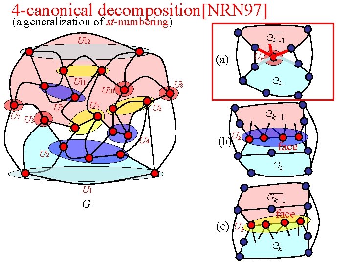 4 -canonical decomposition[NRN 97] (a generalization of st-numbering) Gk -1 U 12 Uk (a)