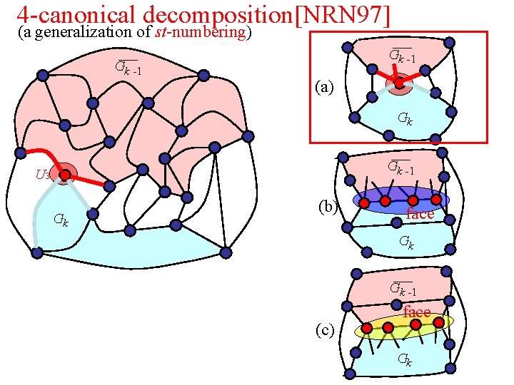 4 -canonical decomposition[NRN 97] (a generalization of st-numbering) Gk -1 (a) Gk Gk -1