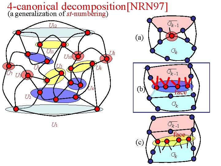 4 -canonical decomposition[NRN 97] (a generalization of st-numbering) Gk -1 U 12 (a) U