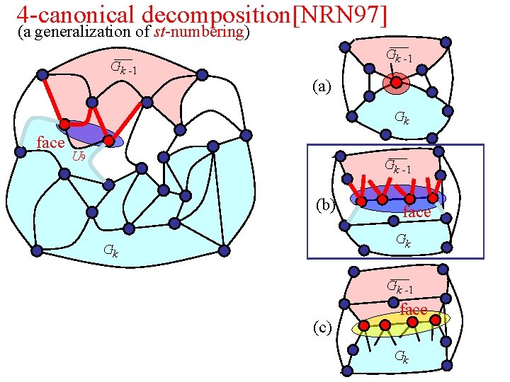 4 -canonical decomposition[NRN 97] (a generalization of st-numbering) Gk -1 (a) Gk face U
