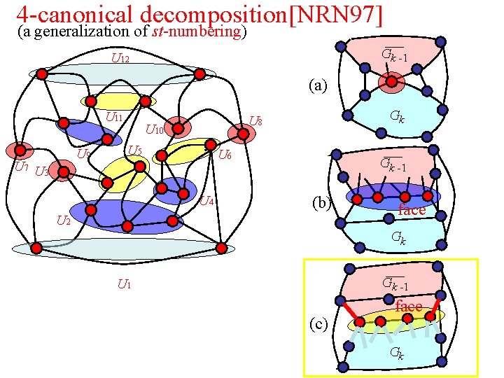 4 -canonical decomposition[NRN 97] (a generalization of st-numbering) Gk -1 U 12 (a) U