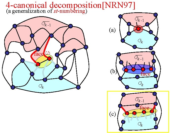 4 -canonical decomposition[NRN 97] (a generalization of st-numbering) Gk -1 (a) Gk face U