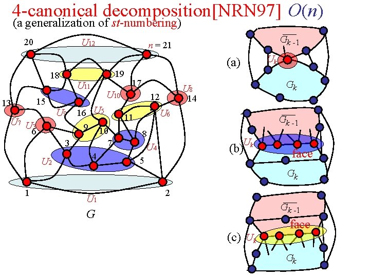 4 -canonical decomposition[NRN 97] O(n) (a generalization of st-numbering) U 12 20 19 18