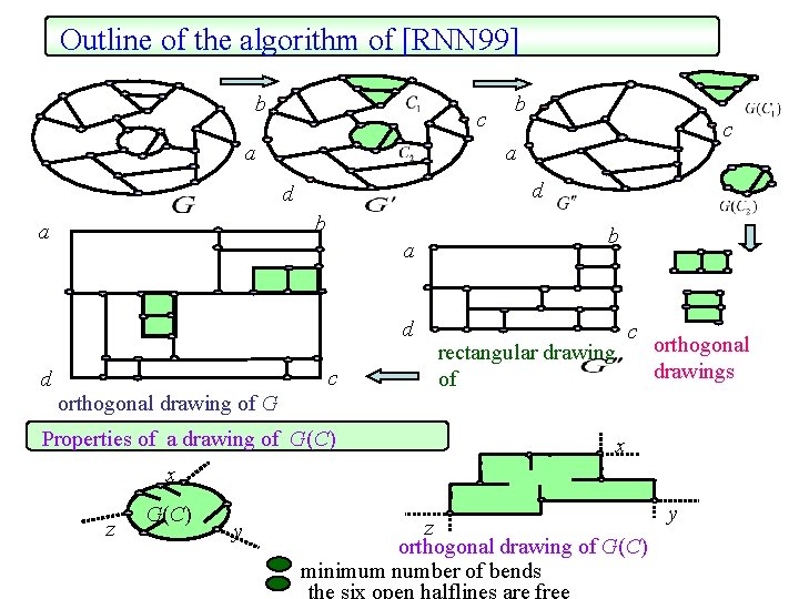 Outline of the algorithm of [RNN 99] b c d d b a d