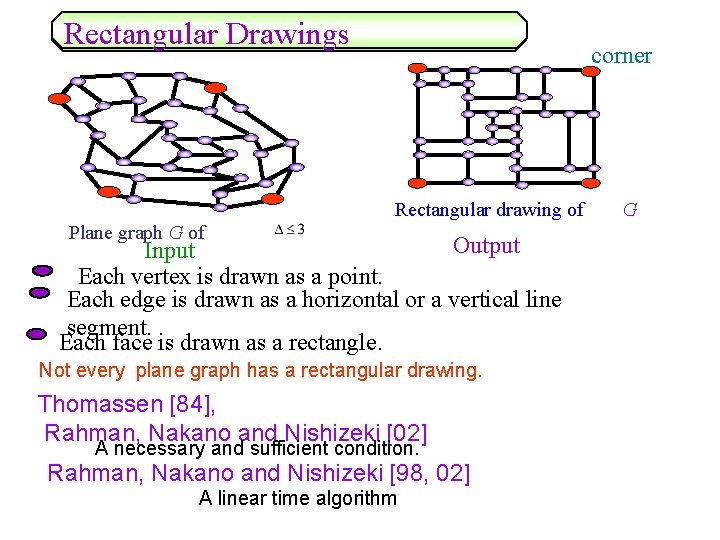 Rectangular Drawings corner Rectangular drawing of Plane graph G of Output Input Each vertex