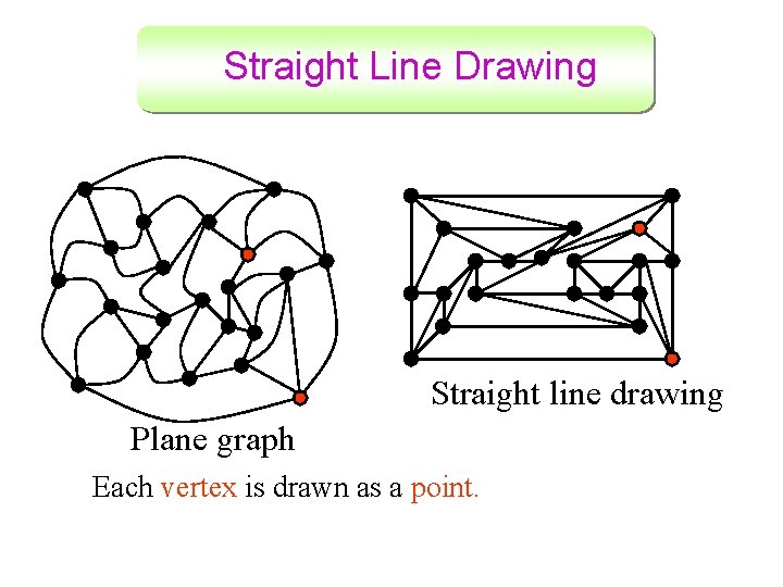 Straight Line Drawing Straight line drawing Plane graph Each vertex is drawn as a