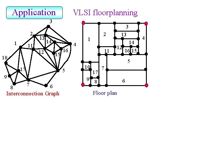 Application VLSI floorplanning 3 2 1 13 11 14 12 10 4 15 17
