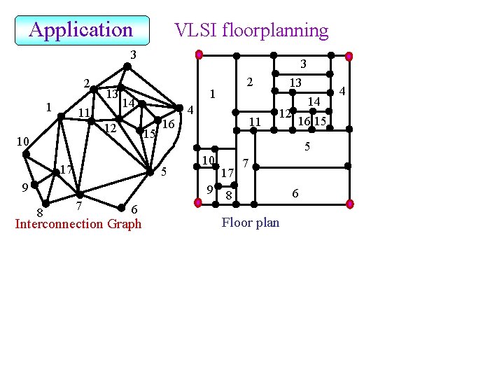 Application VLSI floorplanning 3 2 1 13 11 12 10 4 15 17 11