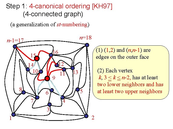 Step 1: 4 -canonical ordering [KH 97] (4 -connected graph) (a generalization of st-numbering)