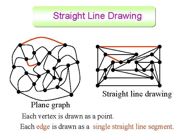 Straight Line Drawing Straight line drawing Plane graph Each vertex is drawn as a