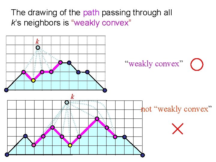 The drawing of the path passing through all k’s neighbors is “weakly convex” k