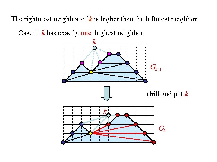 The rightmost neighbor of k is higher than the leftmost neighbor Case 1：k has