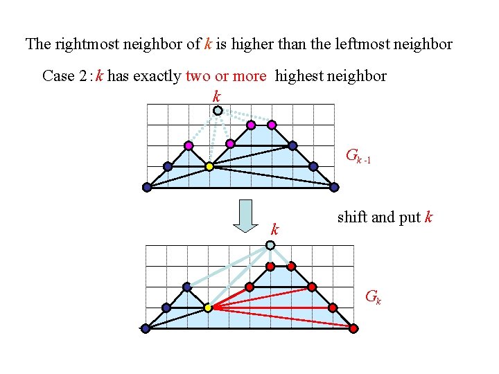 The rightmost neighbor of k is higher than the leftmost neighbor Case 2：k has