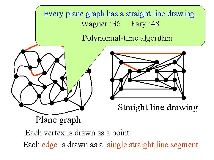 Every plane graph has a straight line drawing. Straight Line Drawing Wagner ’ 36