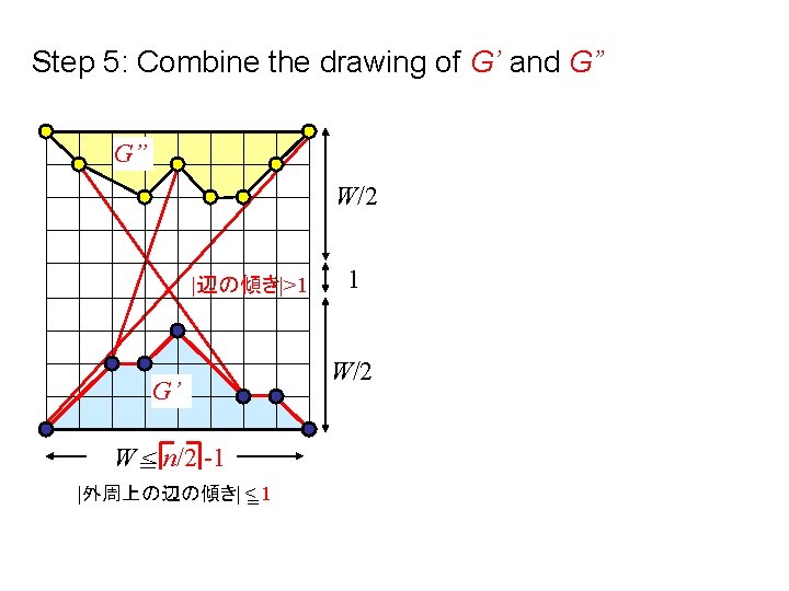 Step 5: Combine the drawing of G’ and G” G” W/2 |辺の傾き|>1 G’ W=