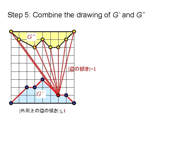 Step 5: Combine the drawing of G’ and G” G” |辺の傾き|>1 G’ |外周上の辺の傾き| <=