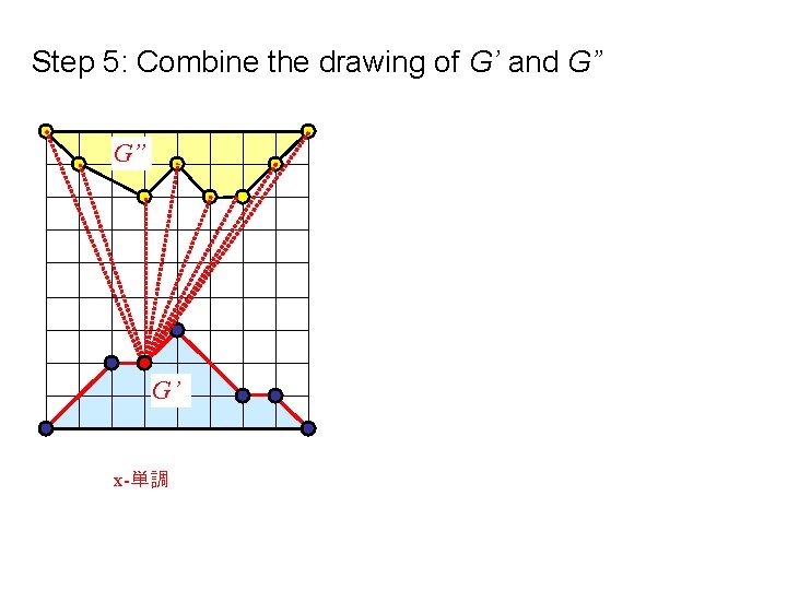 Step 5: Combine the drawing of G’ and G” G” G’ x-単調 