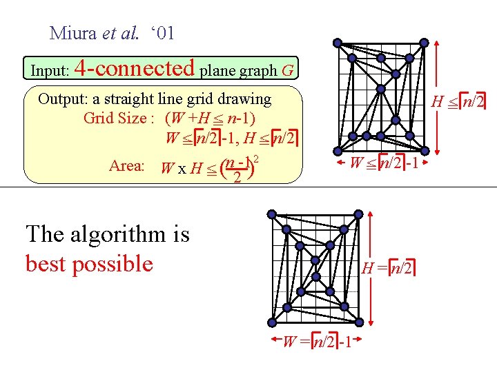 Miura et al. ‘ 01 Input: 4 -connected plane graph G Output: a straight