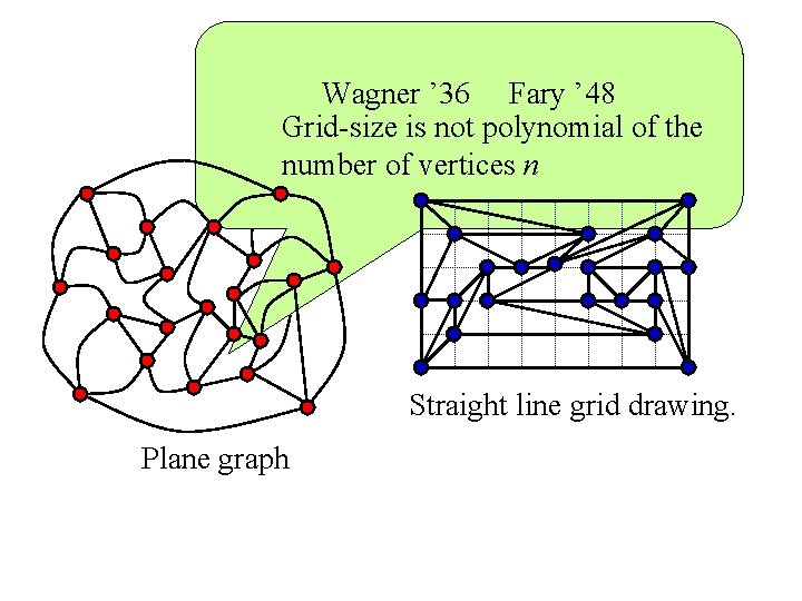 Wagner ’ 36 Fary ’ 48 Grid-size is not polynomial of the number of