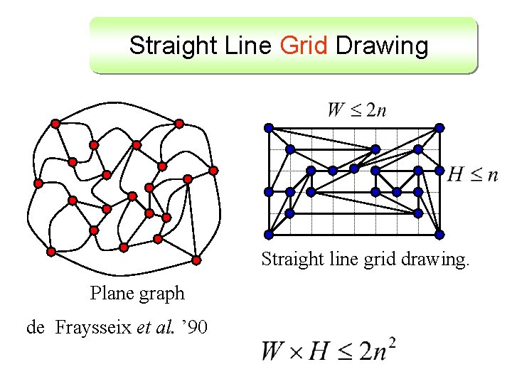 Straight Line Grid Drawing Straight line grid drawing. Plane graph de Fraysseix et al.