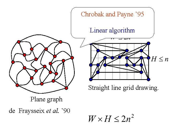 Chrobak and Payne ’ 95 Linear algorithm Straight line grid drawing. Plane graph de