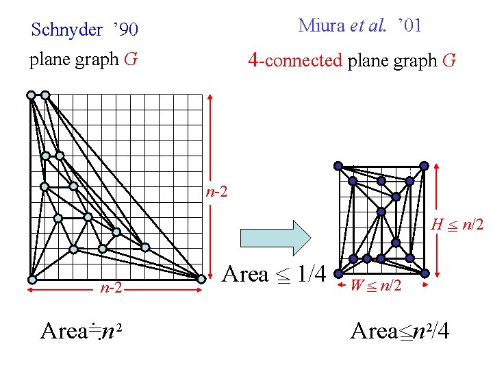 Miura et al. ’ 01 Schnyder ’ 90 4 -connected plane graph G n-2