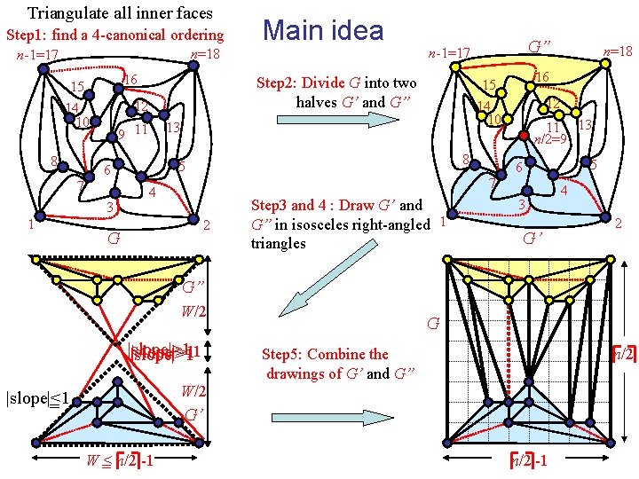 Triangulate all inner faces Step 1: find a 4 -canonical ordering n=18 n-1=17 16