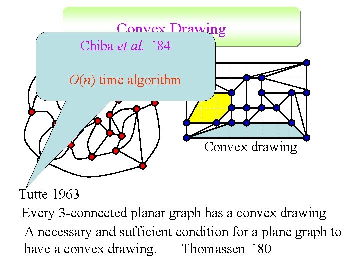 Convex Drawing Chiba et al. ’ 84 O(n) time algorithm Convex drawing Tutte 1963