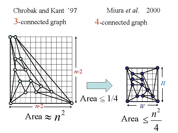 Miura et al. Chrobak and Kant ’ 97 3 -connected graph 2000 4 -connected
