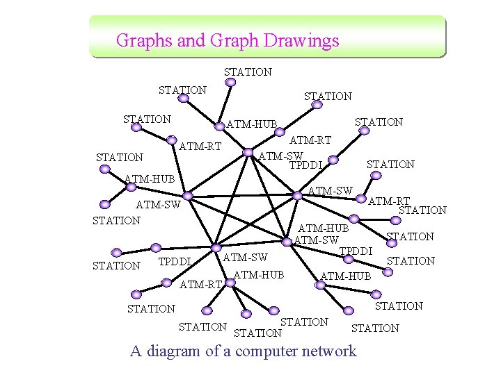Graphs and Graph Drawings STATION ATM-RT ATM-SW TPDDI ATM-RT STATION ATM-HUB STATION ATM-SW STATION