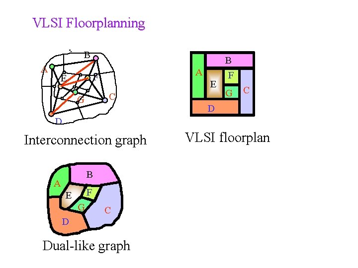 VLSI Floorplanning B A F E E C G F G C D D