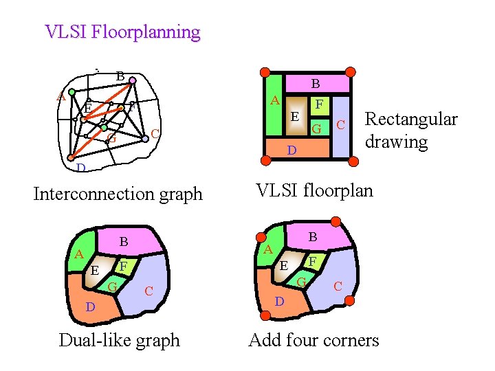 VLSI Floorplanning B A F E E C G F G C D Rectangular