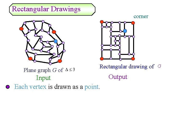 Rectangular Drawings Plane graph G of corner Rectangular drawing of G Input Each vertex