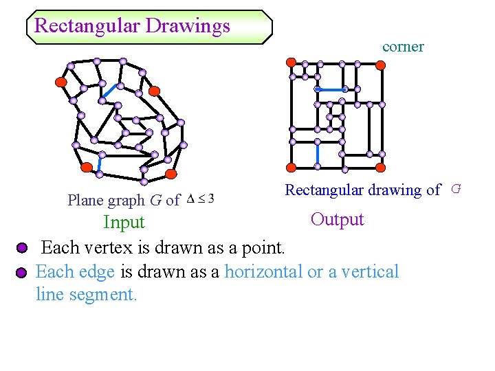 Rectangular Drawings Plane graph G of corner Rectangular drawing of G Output Input Each