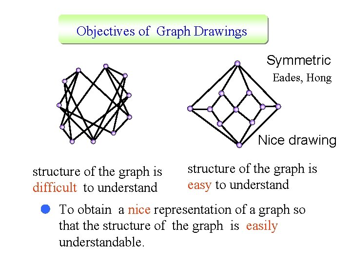 Objectives of Graph Drawings Symmetric Eades, Hong Nice drawing structure of the graph is