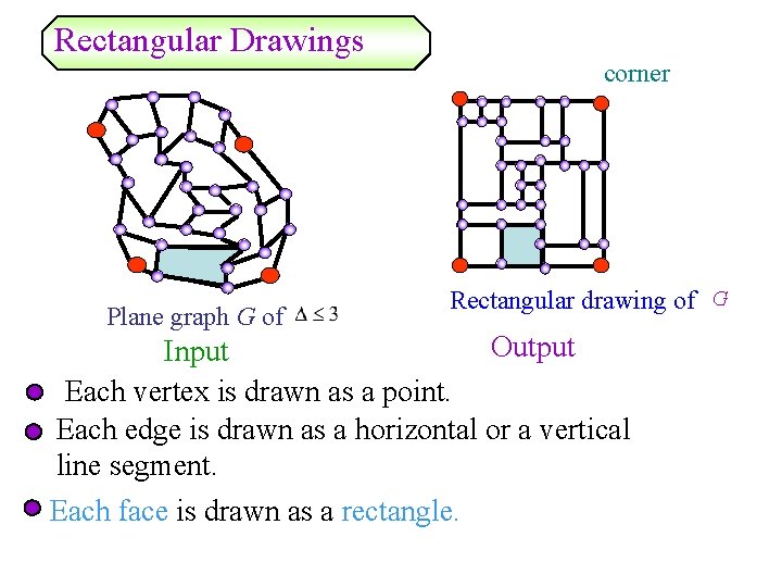 Rectangular Drawings Plane graph G of corner Rectangular drawing of G Output Input Each