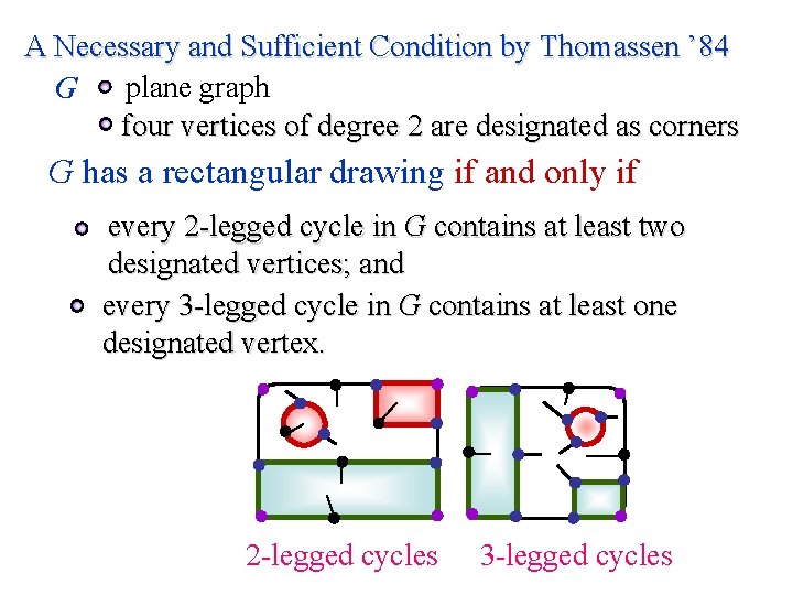 A Necessary and Sufficient Condition by Thomassen ’ 84 plane graph G four vertices