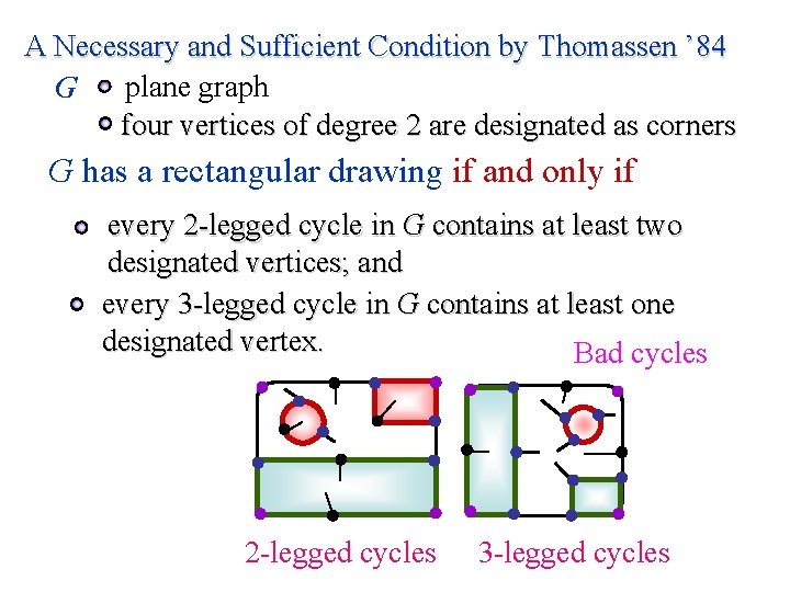 A Necessary and Sufficient Condition by Thomassen ’ 84 plane graph G four vertices