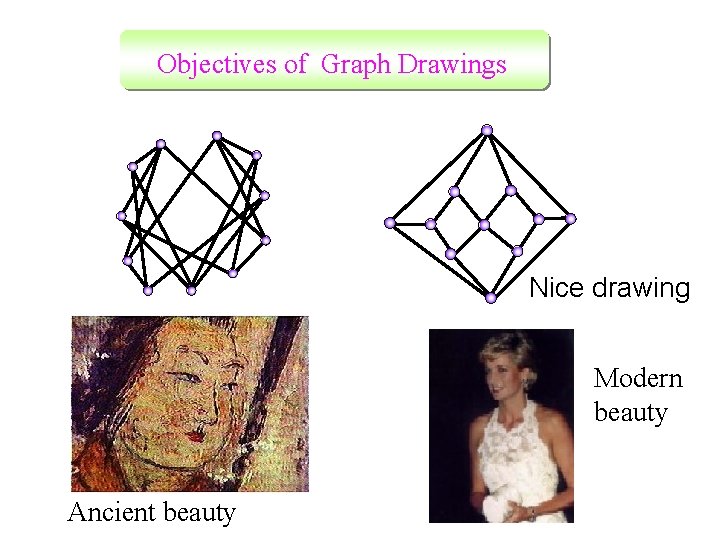 Objectives of Graph Drawings Nice drawing Modern beauty Ancient beauty 