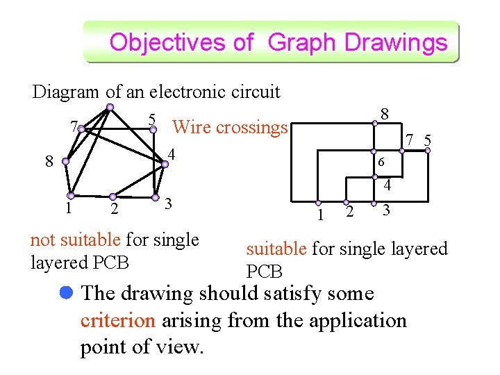 Objectives of Graph Drawings Diagram of an electronic circuit 5 7 8 Wire crossings