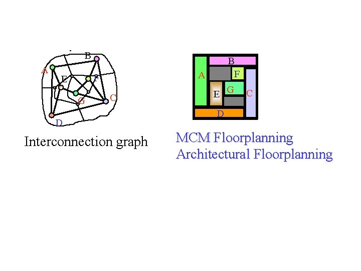 B A A F E G B F C D Interconnection graph E G