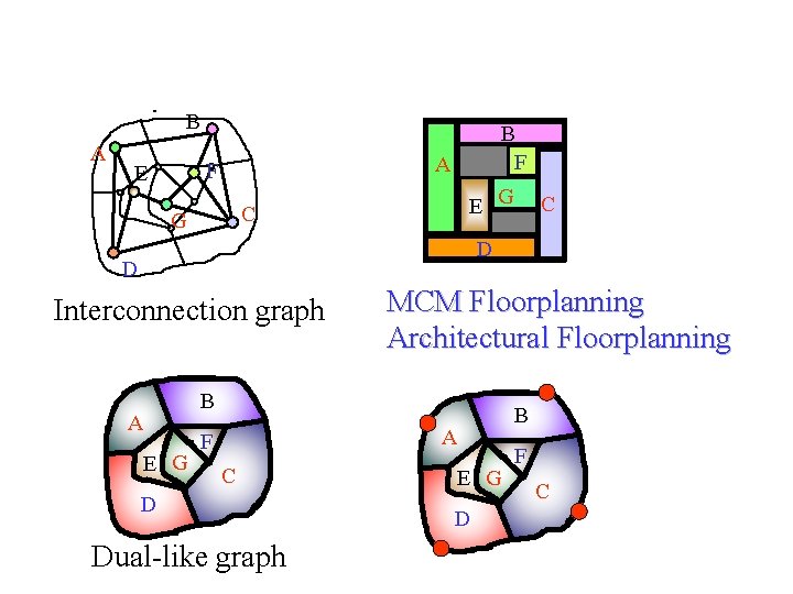 B A A F E B F E G C D D Interconnection graph