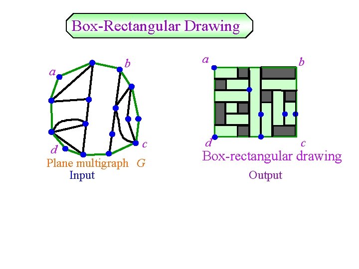 Box-Rectangular Drawing a b c d Plane multigraph　G Input a b d c Box-rectangular