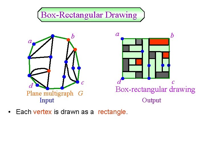 Box-Rectangular Drawing a b c d Plane multigraph　G Input a b d c Box-rectangular