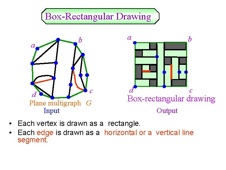 Box-Rectangular Drawing a b c d Plane multigraph　G Input a b d c Box-rectangular