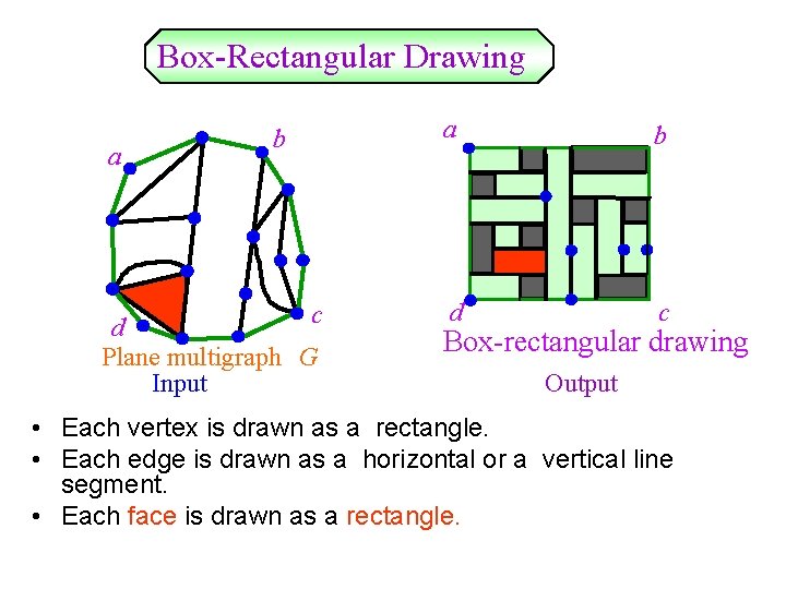 Box-Rectangular Drawing a b c d Plane multigraph　G Input a b d c Box-rectangular