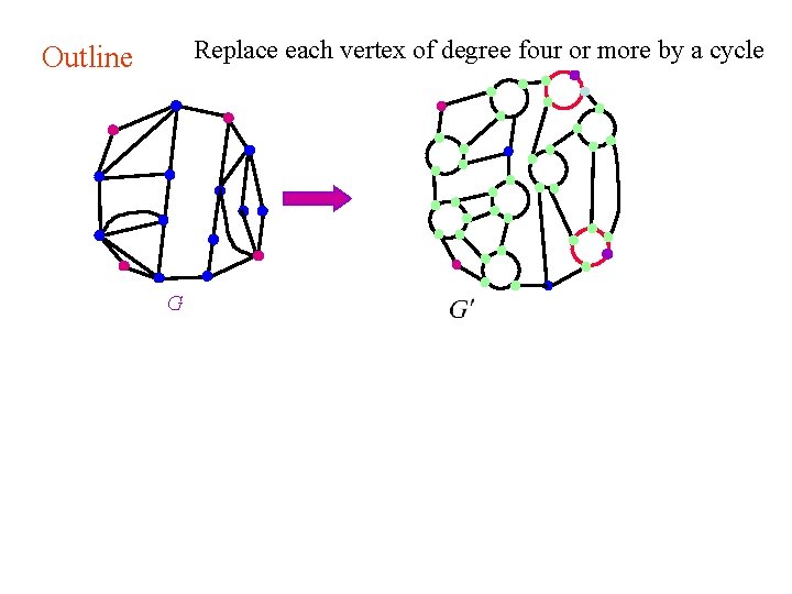 Replace each vertex of degree four or more by a cycle Outline G 