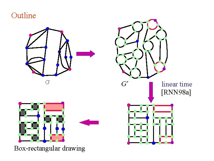 Outline G Box-rectangular drawing linear time [RNN 98 a] 