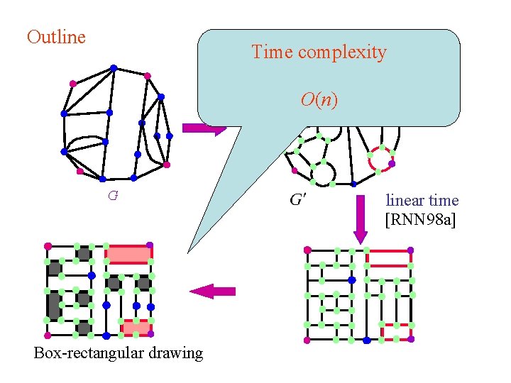 Outline Time complexity O(n) G Box-rectangular drawing linear time [RNN 98 a] 